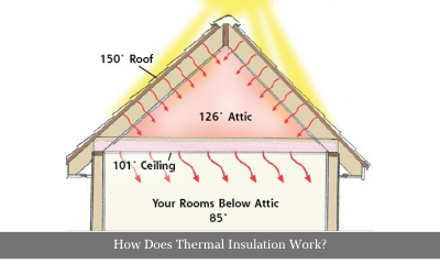 How does thermal insulation work?